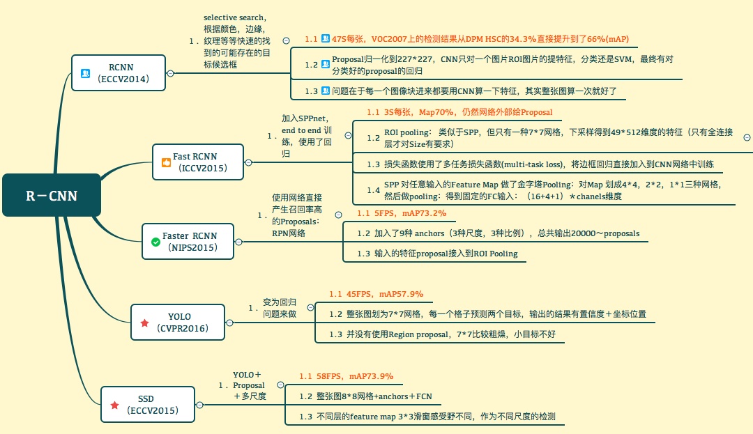 检测概览