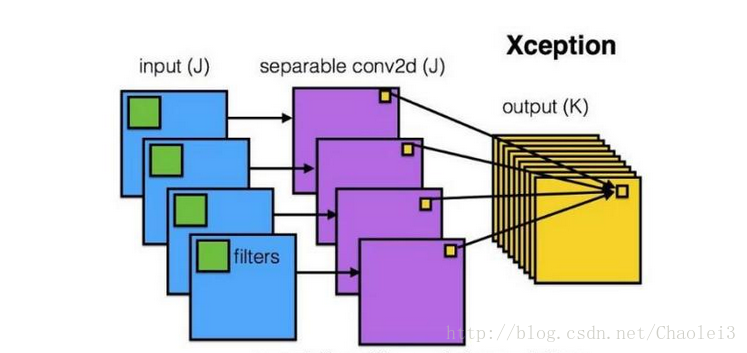 深度可分离卷积